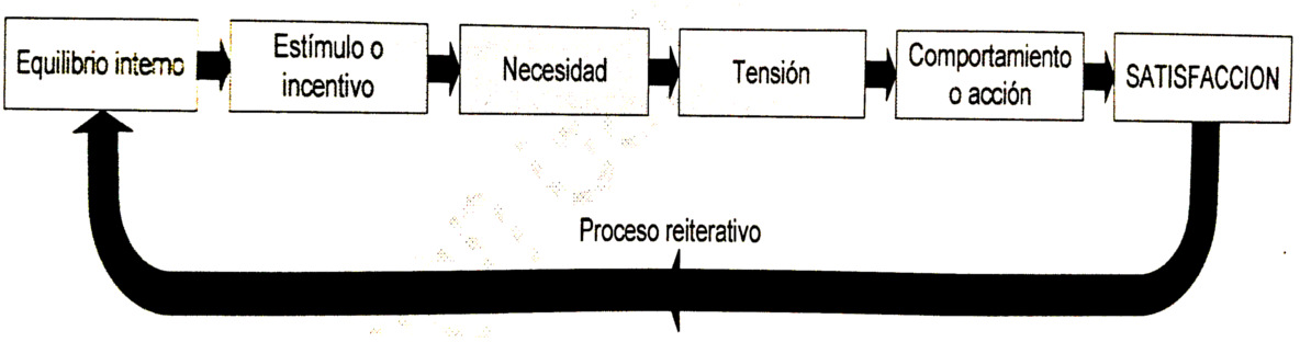 Motivación